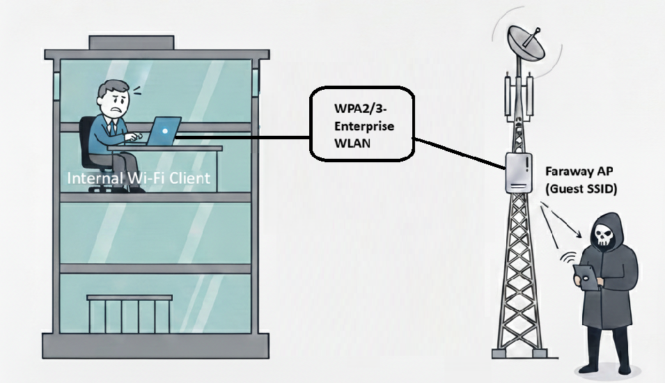 A person in an office building is visibly frustrated while using a laptop connected to "Internal Wi-Fi Client." A diagram shows a connection between the laptop and a "WPA2/3-Enterprise WLAN," which links to a distant "Faraway AP (Guest SSID)" on a telecommunications tower. Nearby, a cloaked figure holds a device, suggesting they are accessing the network.
