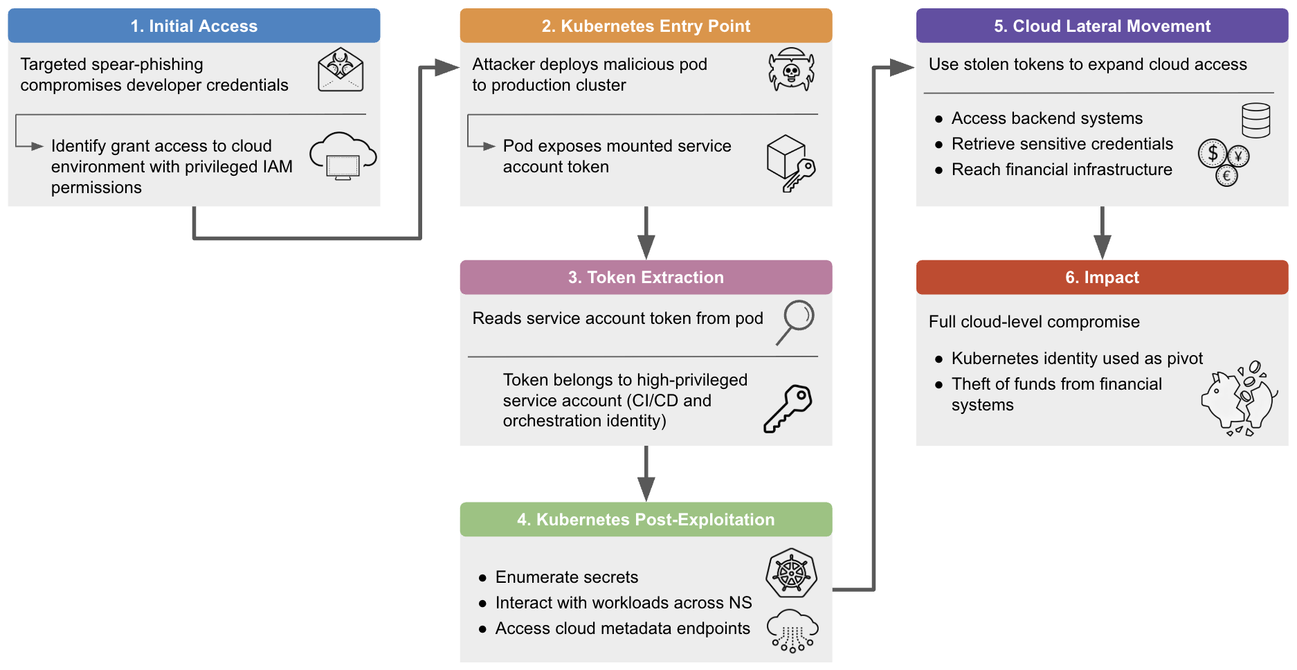A flowchart outlining a multi-stage cyberattack scenario. It includes six stages: 1. Initial Access, 2. Kubernetes Entry Point, 3. Token Extraction, 4. Kubernetes Post-Exploitation, 5. Cloud Lateral Movement and 6. Impact: Compromise of data and financial theft. Each stage is briefly explained with connecting arrows indicating progression.
