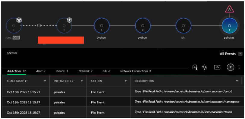 A screenshot of Cortex XDR dashboard showing a sequence of running processes. The sequence includes icons and labels for "CGO," "python," "sh," and "peirates." Below, a table lists events with columns for timestamp, initiated by, action, and description. 