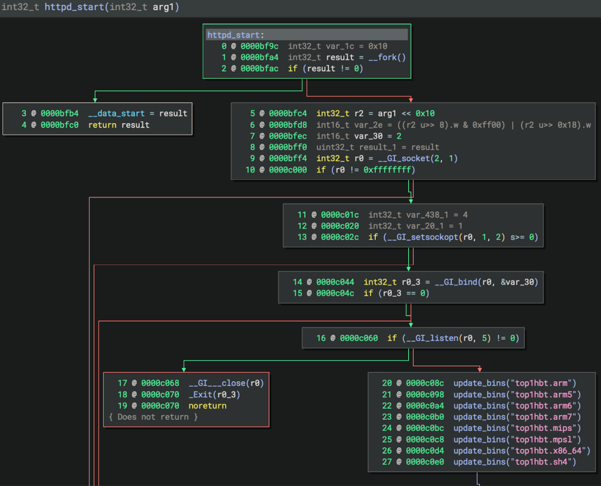 Code flowchart for a function showing function calls. The chart has branching paths indicating control flow and decision points.