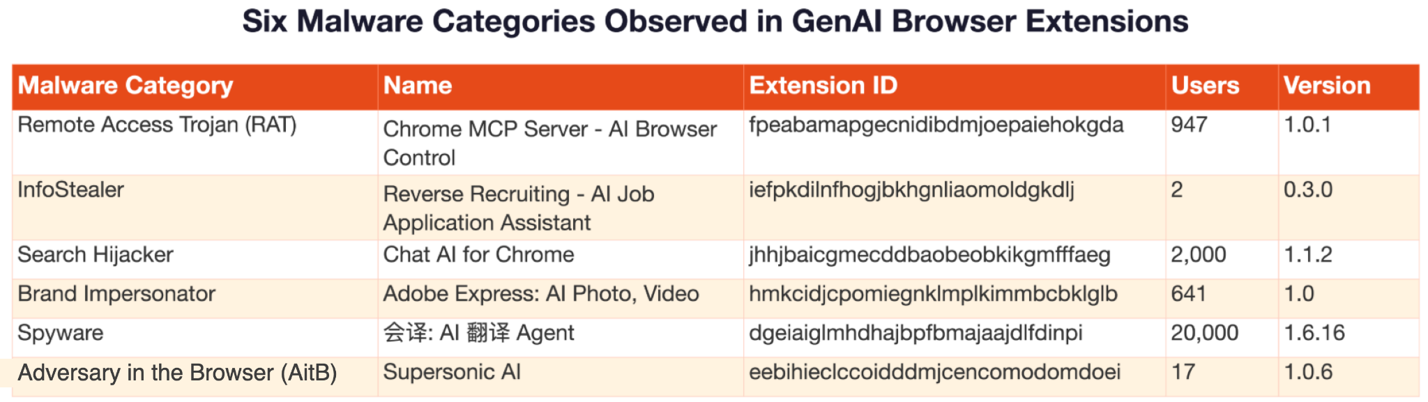 Table titled "Six Malware Categories Observed in GenAI Browser Extensions." It lists categories, names, extension IDs, users, and versions. Categories include Remote Access Trojan, InfoStealer, Search Hijacker, Brand Impersonator, Spyware, and Adversary in the browser. Various extensions with significant user numbers are detailed.