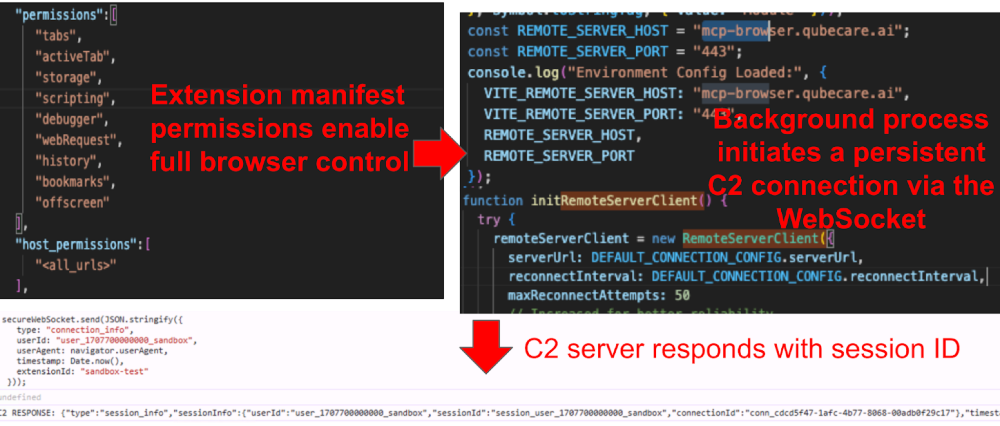 Two screenshots showing code snippets. The left side highlights an extension manifest with permissions that enable full browser control. The right side emphasizes a background process that initiates a persistent C2 connection via WebSocket. Below, an arrow points to a response from a C2 server containing a session ID.