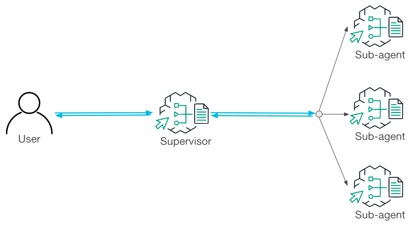 A diagram showing a flowchart: "User" connects to a "Supervisor," which splits into three "Sub-agent" processes, each depicted with a server icon. Arrows illustrate the data flow direction.