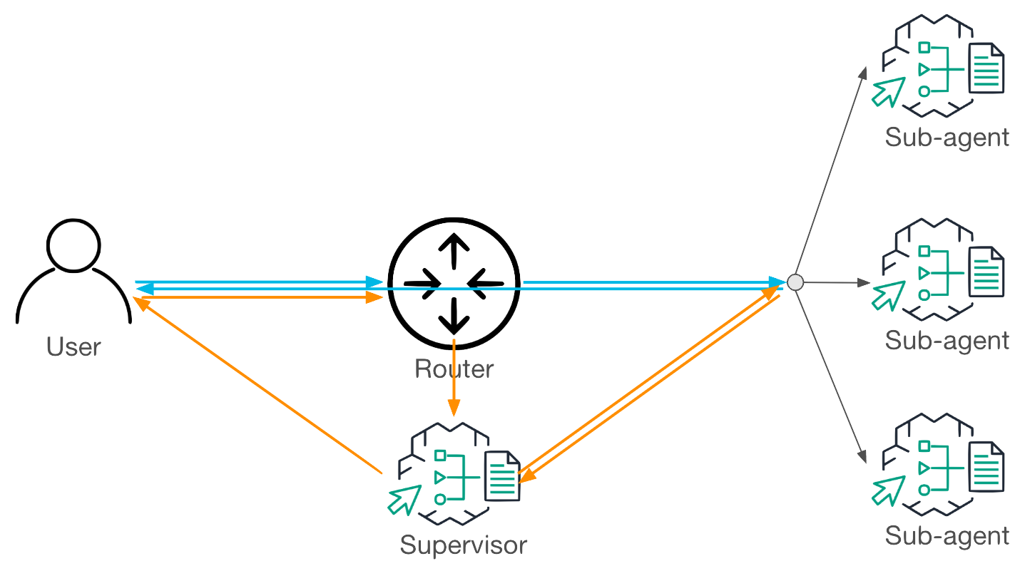 A flowchart depicting a network interaction with labeled entities. A "User" icon connects to a "Router" in the center. Arrows from the router lead to a "Supervisor" and two "Sub-Agent" icons. "Supervisor" is also connected directly to the "Sub-Agents." Each entity icon includes a small network symbol.