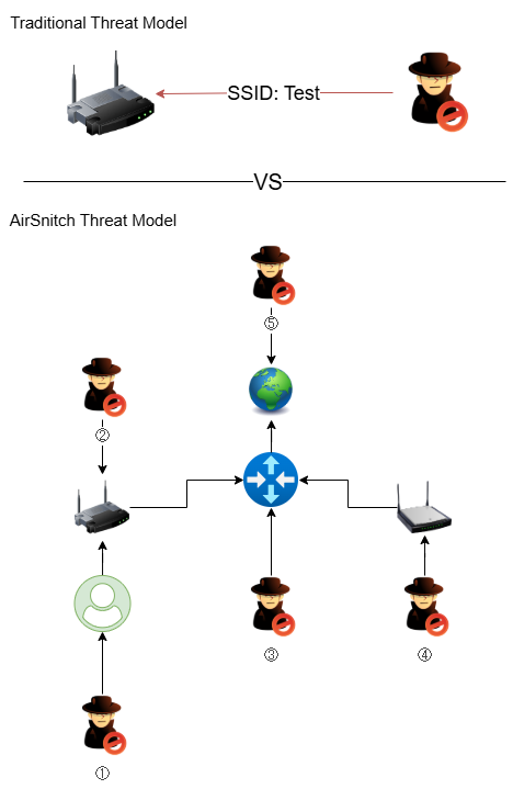 A diagram comparing two threat models. The "Traditional Threat Model" depicts a router connected to a masked figure icon labeled "Malicious Actor." The "AirSnitch Threat Model" shows various interconnected components, including a globe, router, and multiple masked figure icons labeled "Malicious Actor," each with numbered connections indicating different threat paths.