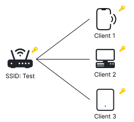 A diagram of a Wi-Fi network showing a router labeled "SSID: Test" connected to three clients: a smartphone, a computer, and a tablet, each with a yellow key icon.