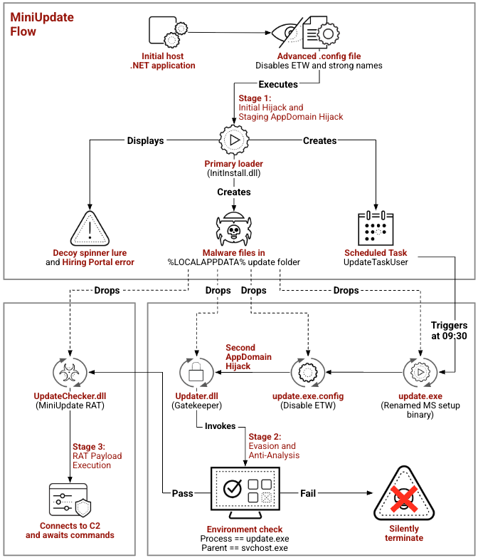 A flowchart illustrating the MiniUpdate malware process. It includes multiple steps, such as creating processes, dropping files, and executing tasks. Key components involve the initial host NET application, primary loader, and the execution of Appdomain Hijack. The diagram details the connection to C2 and commands, ending with the malware's silent termination.