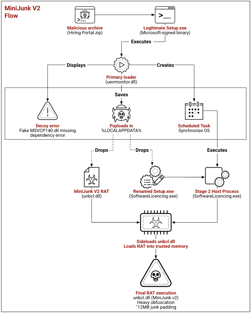 A flowchart depicting the process of the MiniJunk V2 malware. It includes stages such as displaying a decoy error message, saving payloads to a scheduled task location, dropping various files, and executing the final payload. Key files mentioned include malicious archive, legitimate setup.exe and various DLLs.