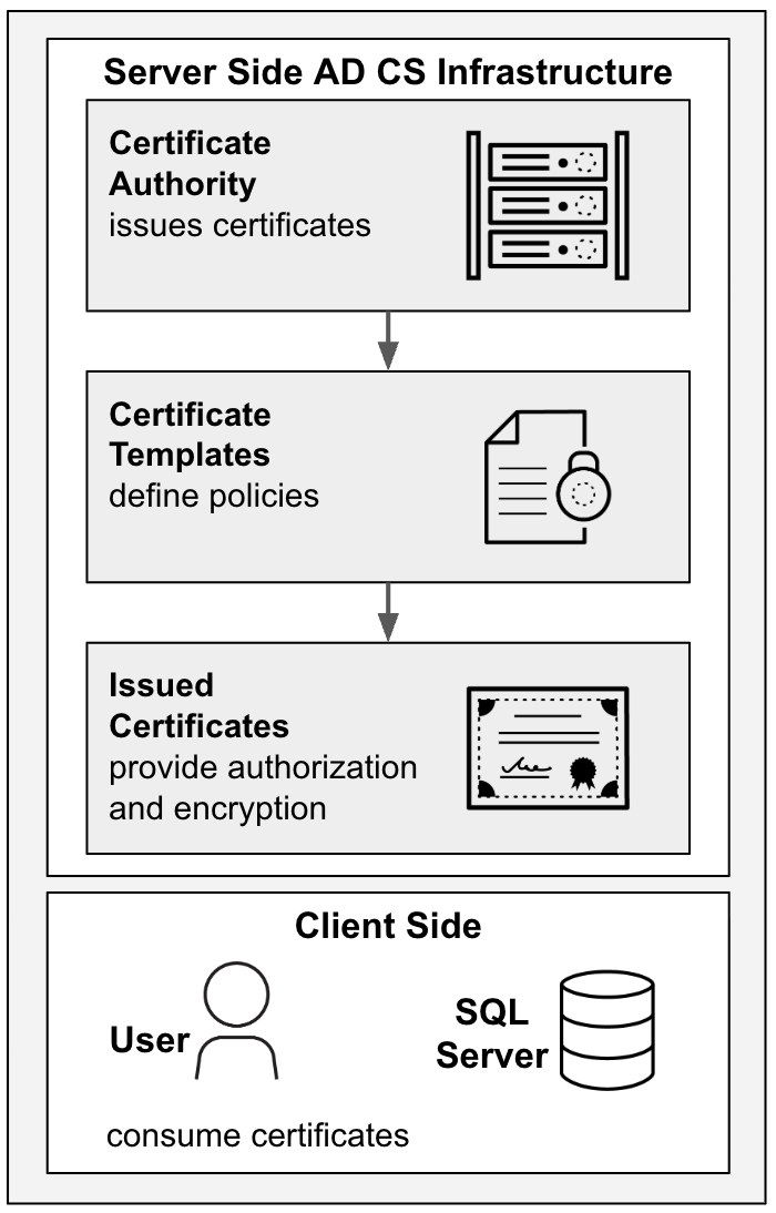Diagram titled "Server Side AD CS Infrastructure" showing three sections. First section: "Certificate Authority" with an icon of servers, labeled "issues certificates." Second section: "Certificate Templates" with a document icon, labeled "define policies." Third section: "Issued Certificates" with a certificate icon, labeled "provide authorization and encryption." Below, a "Client Side" section shows icons of a person and a database labeled "User" and "SQL Server," with "consume certificates.