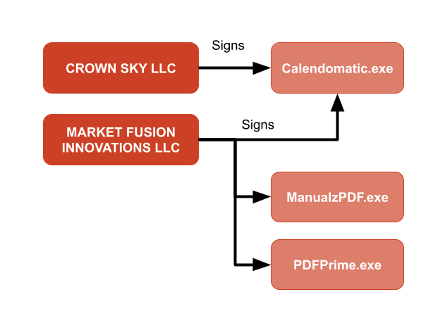 A diagram shows two orange boxes labeled "CROWN SKY LLC" and "MARKET FUSION INNOVATIONS LLC" on the left with arrows pointing to three other boxes labeled "Calendomatic.exe," "ManualzPDF.exe," and "PDFPrime.exe.