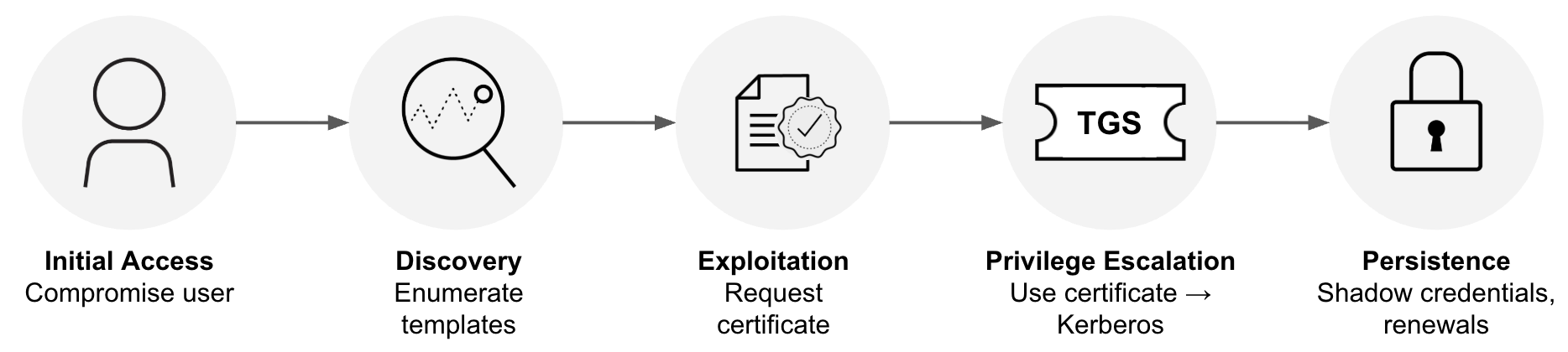 Flowchart of the Active Directory CS attack chain in five stages: Initial Access (Compromise user), Discovery (Enumerate templates), Exploitation (Request certificate), Privilege Escalation (Use certificate to Kerberos), and Persistence (Shadow credentials, renewals). Arrows indicate the sequence from Initial Access to Persistence.