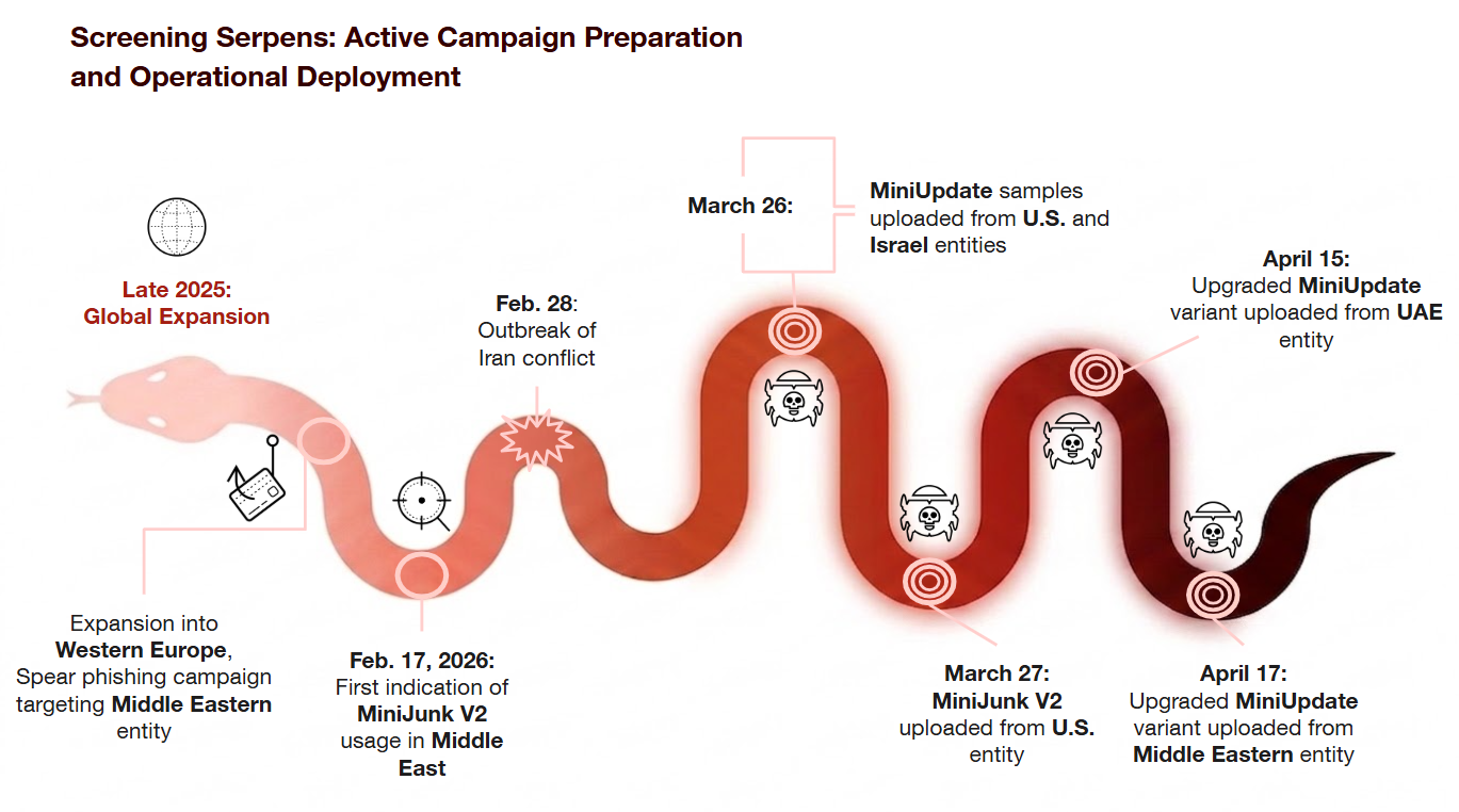 A timeline illustration in the shape of a serpent, depicting a sequence of cyber campaign events from February 2023 to late 2025. Key events include the start of a Middle Eastern phishing campaign, indications of Iranian conflict, and the introduction of malware, MiniJunk V2. MiniUpdate samples were uploaded throughout March in the U.S. and Israel, and in April from the UAE. The campaign is projected to expand globally by late 2025.