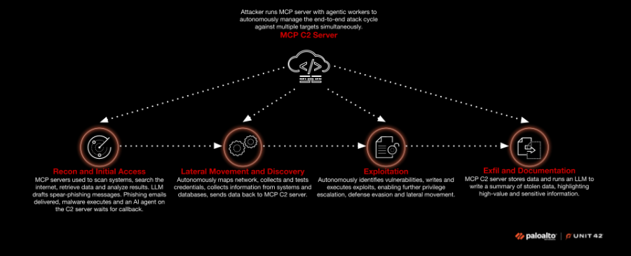 この図は、MCP C2サーバーによって調整される、AIを活用した攻撃経路を示しています。図では、AIによる偵察と初期アクセス、自律的な横方向の移動と発見、カスタムエクスプロイトを用いたAI主導の脆弱性悪用、LLMによる要約を用いたデータ持ち出しという4つの段階が詳細に示されています。中央のクラウドアイコンは、MCP C2サーバーを表しています。
