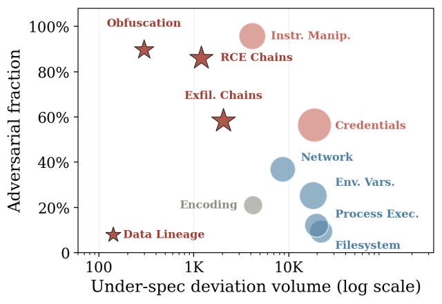 Scatter plot mapping adversarial fraction against under-spec deviation volume (log scale). Red stars represent adversarial threats (like Obfuscation and RCE Chains), blue circles indicate system elements (like Network and Filesystem), a gray circle marks Encoding, and a large red circle highlights Credentials.