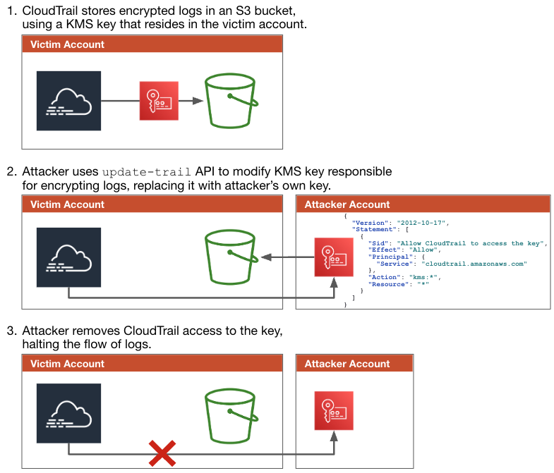 "A diagram illustrating a three-step attack process on AWS CloudTrail. Step 1: Victim account stores logs in an S3 bucket, encrypted with its own KMS key. Step 2: Attacker uses 'update-trail' API to change the KMS key to one they control. Step 3: Attacker removes CloudTrail access to the original key, preventing victim access to logs.