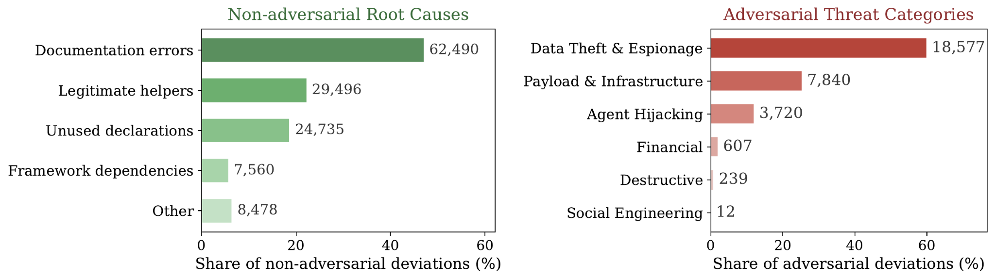 Two side-by-side bar graphs comparing non-adversarial root causes (led by documentation errors) and adversarial threat categories (led by data theft and espionage) with case counts and percentages.