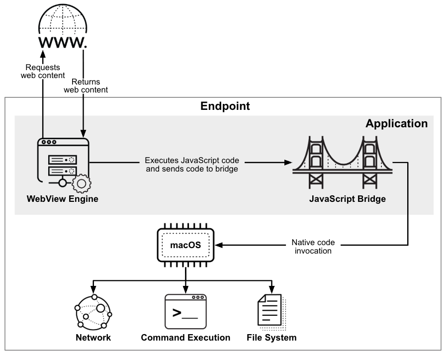 A diagram illustrates the flow of code execution in an application. It includes a WebView Engine that requests and returns web content, a JavaScript Bridge, and the main components of macOS. The setup interacts with a network, performs command execution, and accesses the file system. The bridge facilitates code execution from WebView to native macOS components.