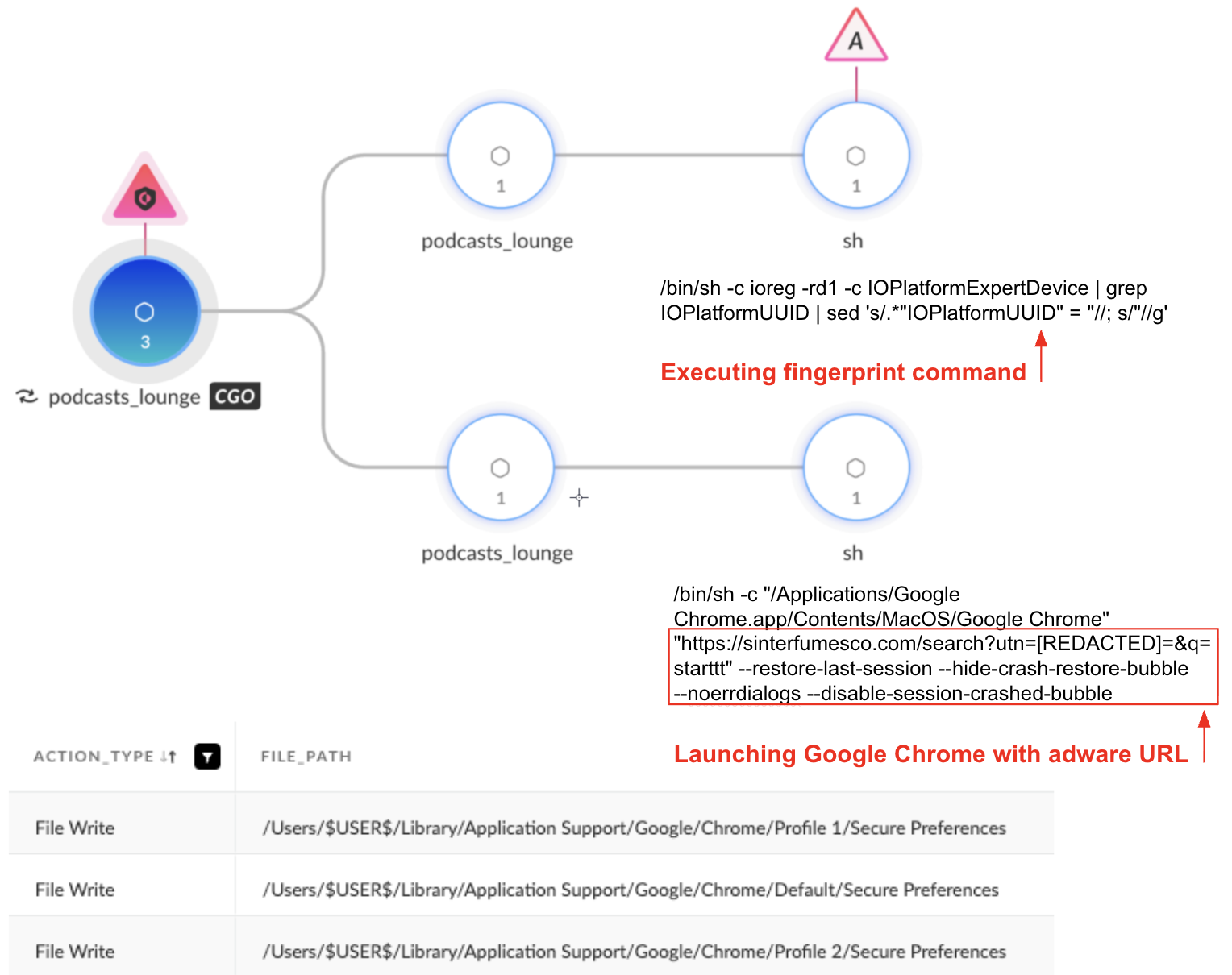 A diagram shows a flow of actions related to the "podcasts_lounge" app. It consists of nodes connected by lines with arrows. Annotations detail commands for executing a fingerprint command and launching Google Chrome with a specific URL. The bottom includes a table listing file actions involving Google Chrome preferences and login data.