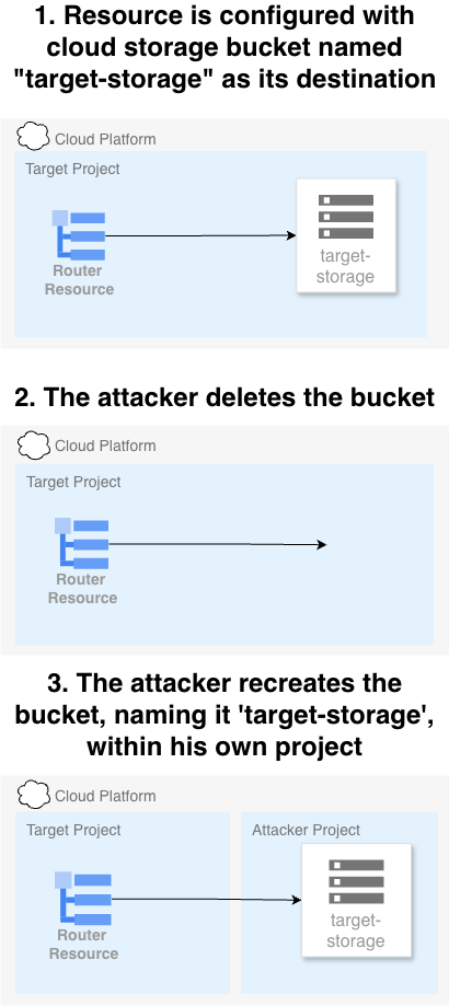 A three-part digram showing the bucket hijacking attack flow. The first step shows a cloud platform with a target project. It includes a resource labeled "Router" and a bucket labeled "target-storage." The middle step illustrates a cloud platform with the "target-storage" bucket removed. In the final step, the diagram shows two projects: a target project with the "Router" resource and an attacker project with a new "target-storage" bucket.