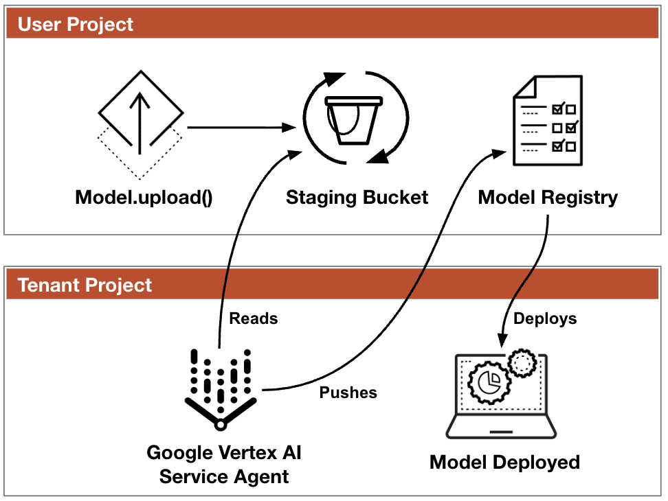 A diagram illustrating the Model Registry upload flow. The "User Project" section shows "Model.upload()" leading to "Staging Bucket," which connects to "Model Registry." The "Tenant Project" section shows "Google Vertex AI Service Agent" reading from and pushing to "Model Registry," and deploying to "Model Deployed." Arrows depict the direction of data flow between the components.