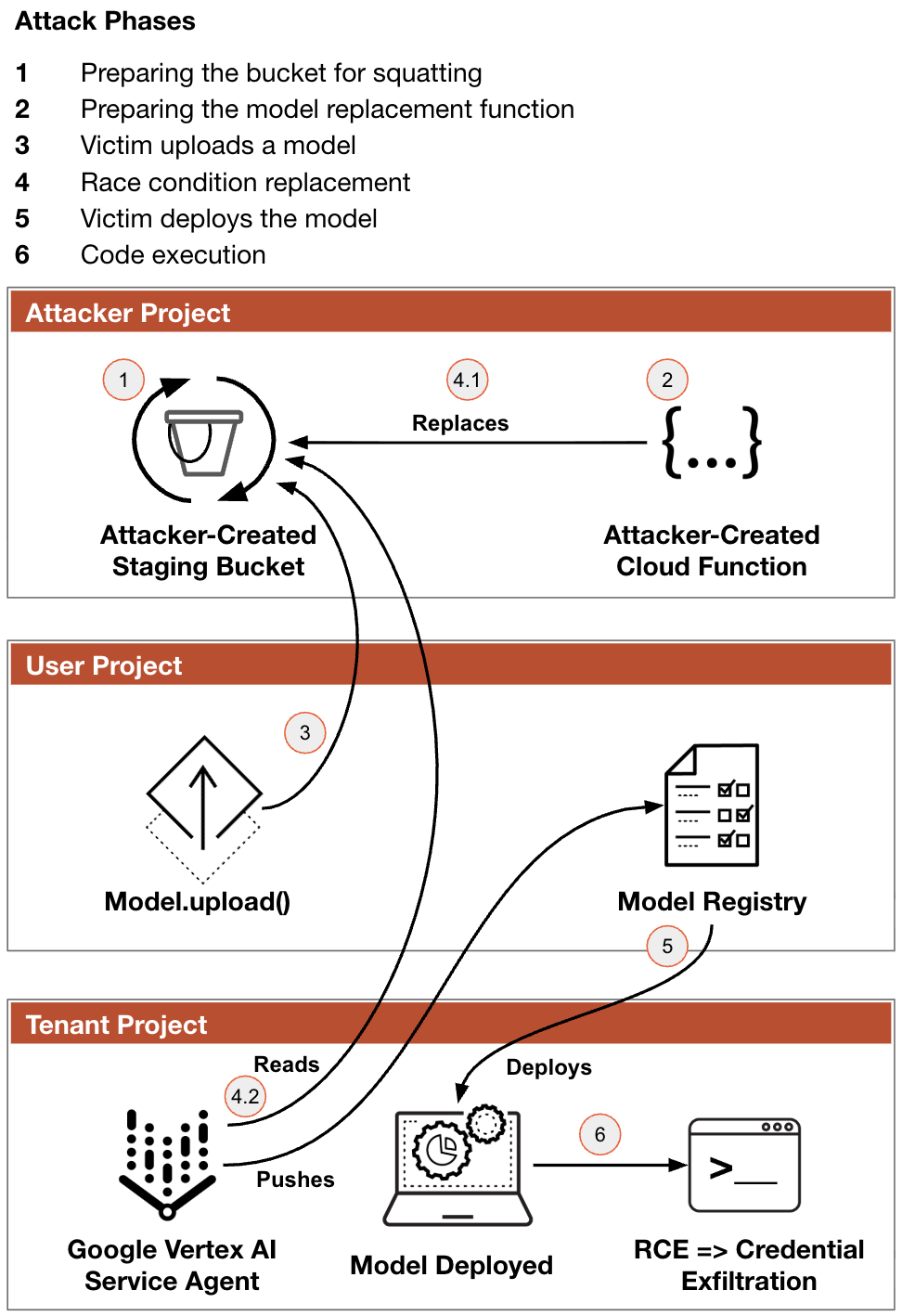 A diagram illustrating the attack phases of a cloud-based security breach. The phases include preparing a bucket, replacing a model, model upload, deploying the model, operating the model, and code execution. The process shows interactions between "Attacker Project," "User Project," and "Tenant Project." Arrows indicate data flow, including model upload, replacement, and deployment actions leading to credential exfiltration.
