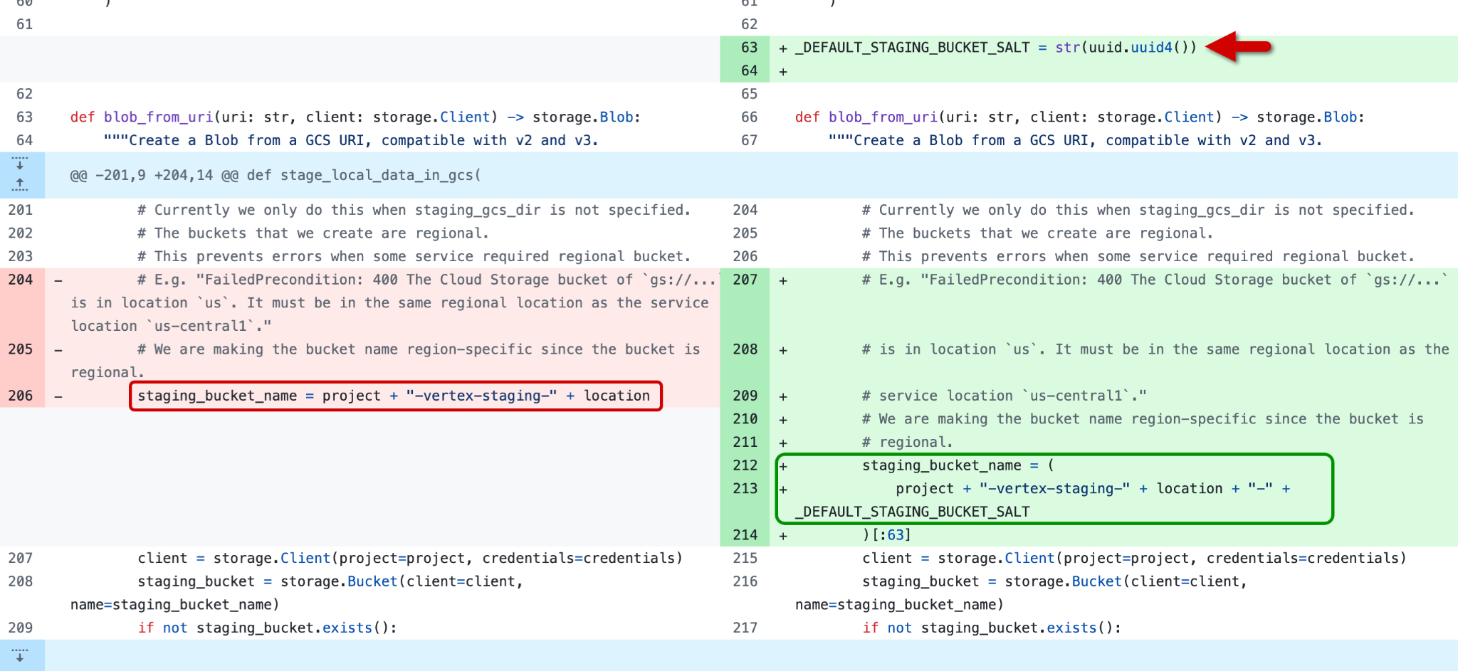 A screenshot of a code comparison between two versions of a Python file. It highlights changes related to the creation of a staging bucket. The left side shows the old version where a specific bucket name is generated using a joined string and location. The right side, the updated version, adds a variable to the bucket name. Changes are marked with red and green highlights to indicate deletions and additions, respectively. A red arrow points to the new line with the UUID function.