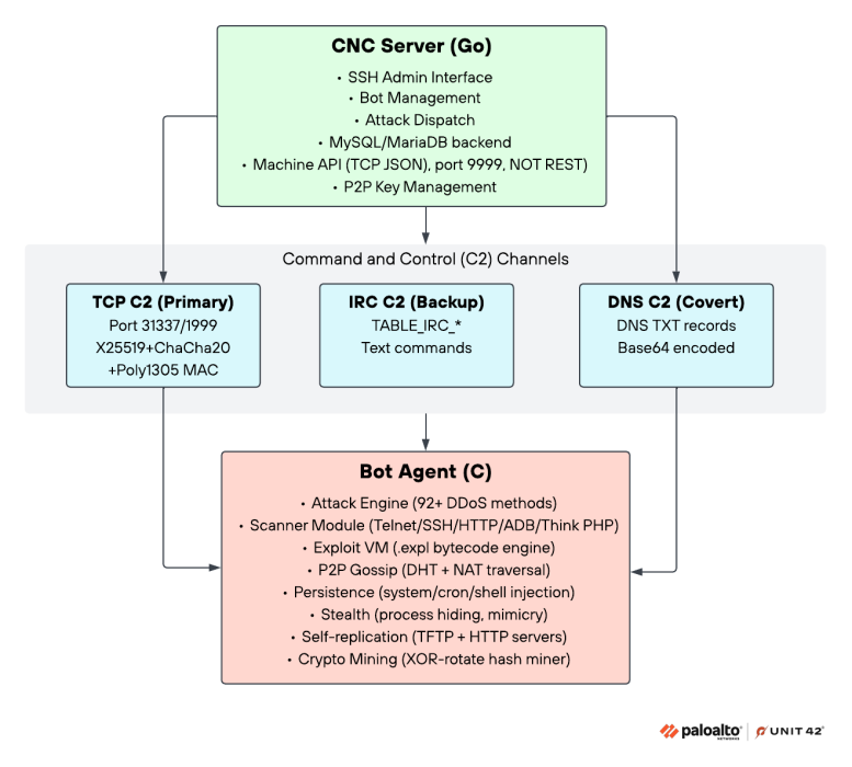 A diagram illustrating the architecture of a CNC server setup. The server manages three main components: TCP C2 (Primary), IRC C2 (Backup), and DNS C2 (Covert). The TCP C2 uses a specific port and security protocols, the IRC C2 utilizes a labeled table, and the DNS C2 involves TXT records. Beneath these, a Bot Agent details various functionalities including attack engine, scanner module, exploit capabilities, persistence methods, and more. Each component lists specific technical details relevant to its function.