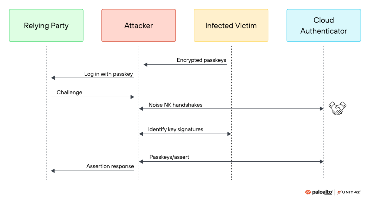 A flowchart illustrating a security process involving four entities: Relying Party, Attacker, Infected Victim, and Cloud Authenticator. The chart shows interactions like "Log in with passkey," "Noise NX handshake," and "Identity Key Signature". The process moves horizontally with lines and arrows indicating the flow of steps.