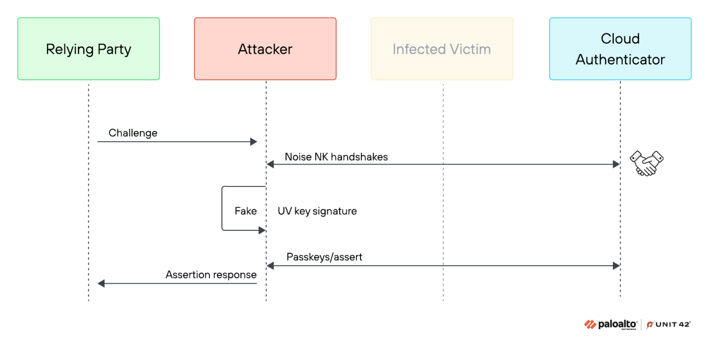 A diagram illustrating a security process involving four entities: Relying Party, Attacker, Infected Victim, and Cloud Authenticator. Each entity is in a colored box. Arrows show the flow of communication, including a "Noise NK handshake" to the Attacker, a "Fake UV Key signature" to Google Cloud Authenticator, and an "assertion response" returning to Relying Party.