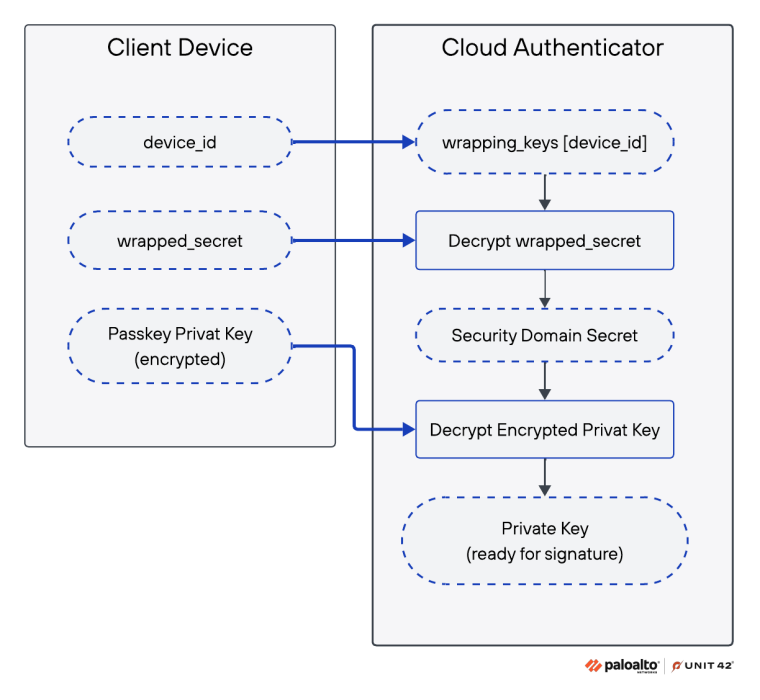 A diagram showing a process between a client device and a cloud authenticator. Arrows indicate the flow from client device to cloud authenticator.