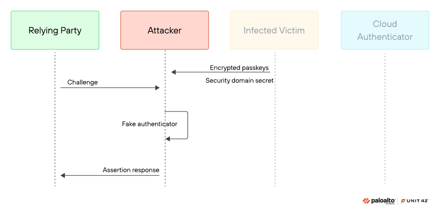 A diagram illustrating an authentication attack involving entities like "Relying Party," "Attacker," "Infected Victim," and "Cloud Authenticator." The flow includes encrypted passkeys and a "Fake Authenticator" with steps labeled "challenge" and "assertion response." The attacker extracts a "Security Domain Secret."