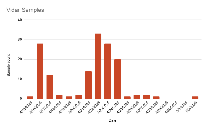 A bar chart showing Vidar Stealer sample campaign counts from April 15 to May 5, 2026. Peaks around April 21 and 22 with counts reaching 31 and 33. Other days show lower counts. Dates on the x-axis and sample counts on the y-axis.