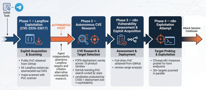 A flowchart illustrating a cybersecurity attack process with four phases: Langflow Exploitation, Autonomous CVE Research, Vulnerability Assessment & Exploit Acquisition, and n8n Exploitation Attempt. It shows how the attack progresses starting from an initial task and leads to the final attack session. Key terms like "AUTONOMOUS PIVOT" and "n8n" are highlighted.