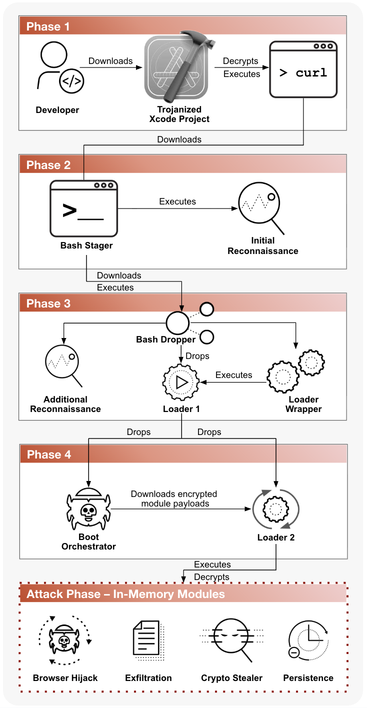 A diagram showing phases of a cyberattack involving a trojanized Xcode project. Phase 1: Developer downloads project, which executes a command. Phase 2: Bash stager runs initial reconnaissance. Phase 3: Additional reconnaissance occurs, with two loaders managing further operations. Phase 4: Execution of boot orchestrator and decryption of payloads. Attack phase details modules for browser hijack, data exfiltration, crypto stealing, and persistence.