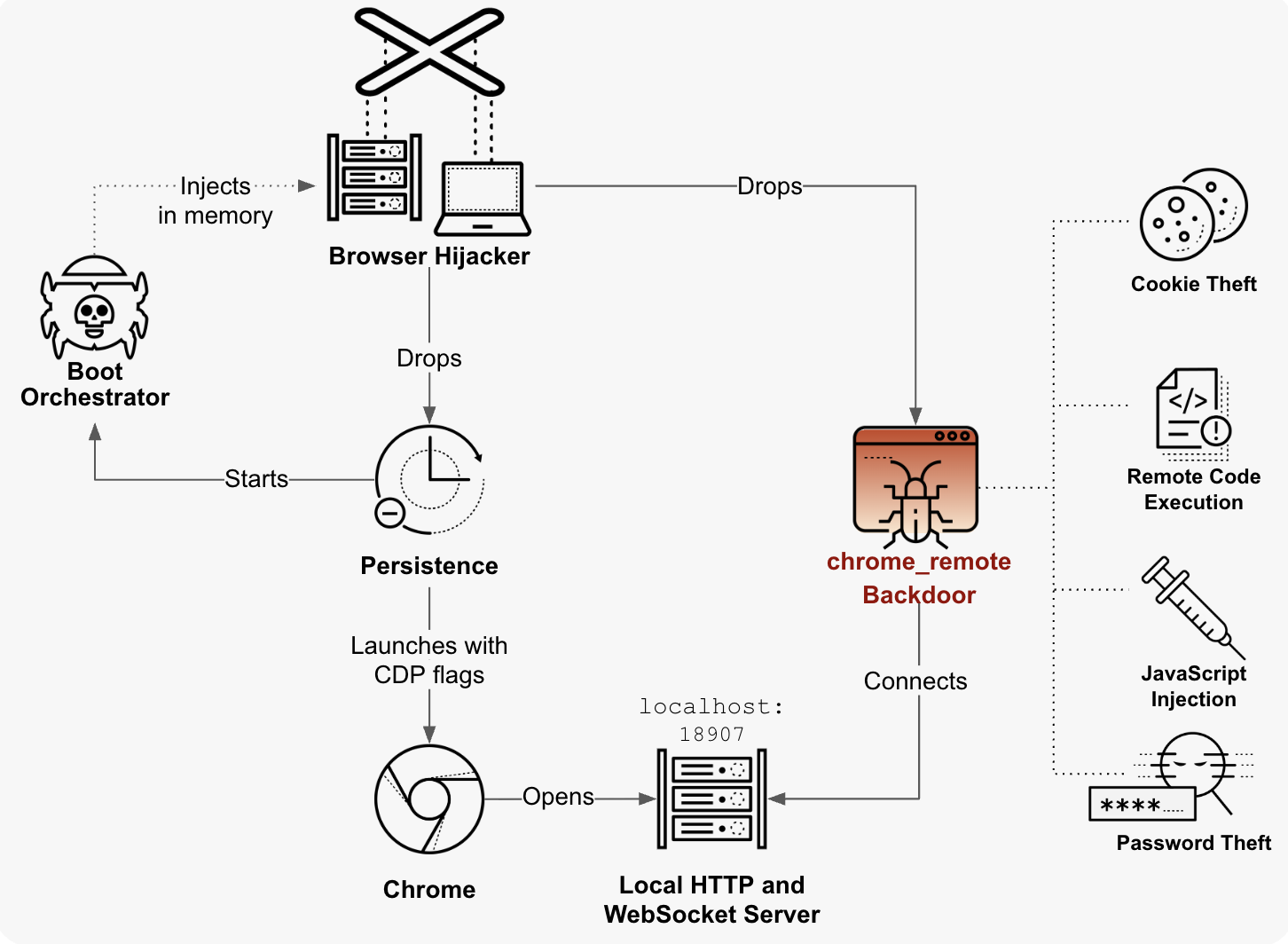 A diagram illustrating a cyberattack process involving a Boot Orchestrator, Browser Hijacker, and chrome_remote Backdoor. The Boot Orchestrator starts the attack, which injects into memory via the Browser Hijacker and creates persistence by launching the browser with CDP flags. The chrome_remote Backdoor connects to a local HTTP and WebSocket server, opening localhost:18907, leading to stages like Cookie Theft and Password Theft. Arrows indicate the process flow.