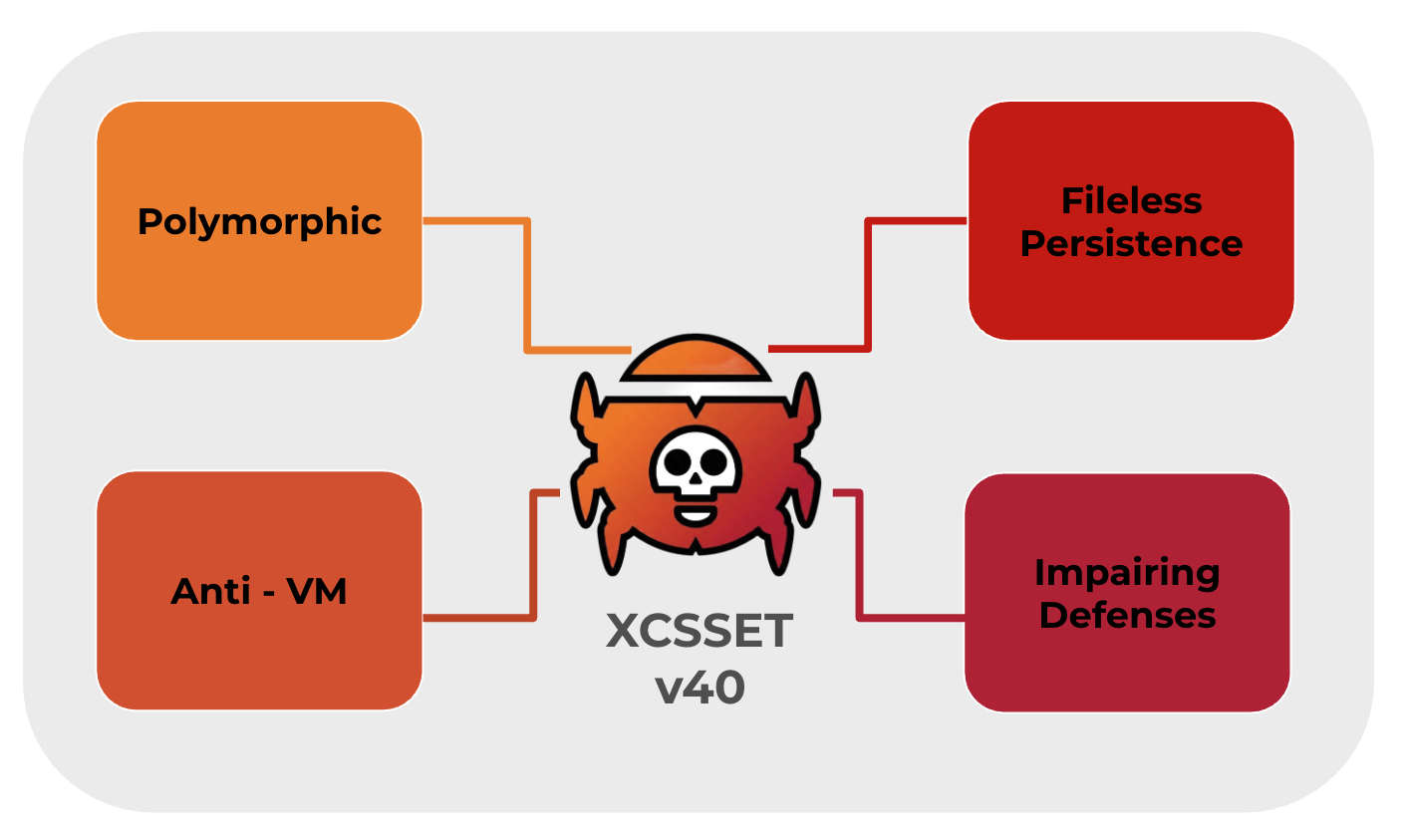 A diagram of XCSET v40 malware characteristics with a skull icon in the center. Features include Polymorphic, Fileless Persistence, Anti-VM, and Impairing Defenses, each in separate colored boxes.
