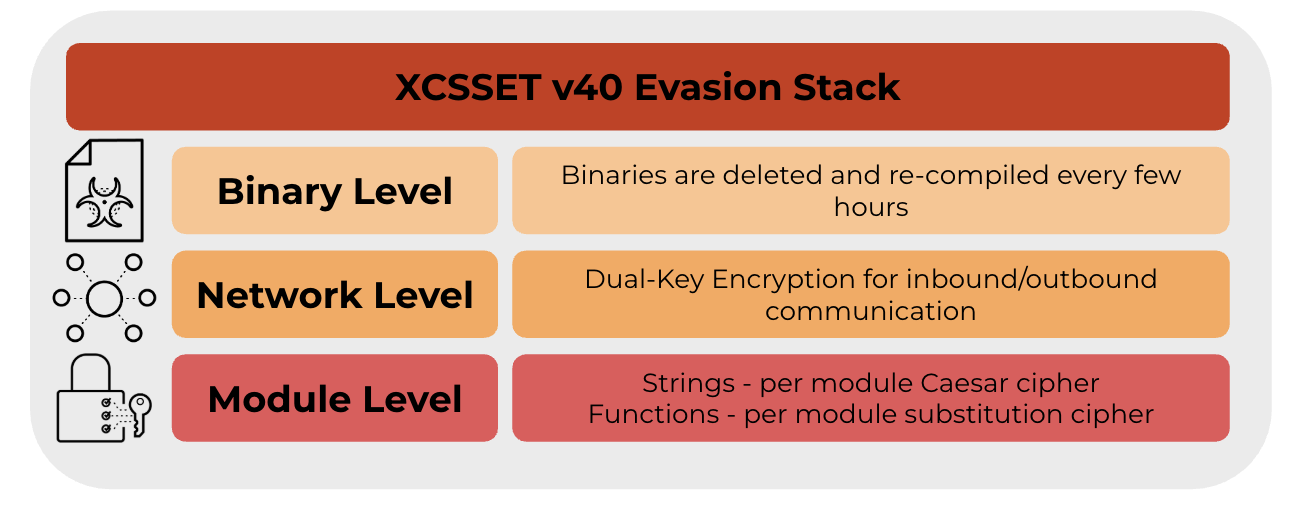 A diagram titled "XCSSET v40 Evasion Stack" showing three levels: "Binary Level" with note on frequent recompilation, "Network Level" detailing dual-key encryption, and "Module Level" describing Caesar and substitution ciphers. Each level includes icons.