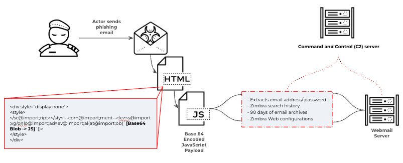 A flowchart illustrating a cybersecurity attack chain. On the left, a person sends a phishing email leading to downloads of HTML and JavaScript files. The files are depicted with labels "Base 64 Encoded JavaScript Payload." The process connects to a "Command and Control (C2) server" and a "Webmail Server," showing the extraction of emails, passwords, search history, email archives, and Zimbra Web configurations.