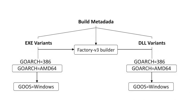 A flowchart titled "Build Metadata" with two branches: "EXE Variants" and "DLL Variants." Both branches lead to "Factory-v3 builder."