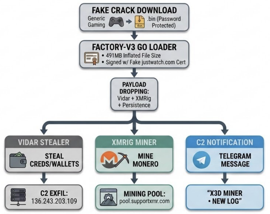 A flowchart diagram illustrating the cyberattack path. At the top, it starts with a "Fake Crack Download," labeled as generic, leading to the "Factory-V3 Go Loader," signed with a fake justwatch.com certificate. From the loader, the payload drops include "Vidar + XMRig + Persistence." Arrows point to three processes: "Vidar Stealer" (stealing credentials and wallets), "XMRig Miner" (mining Monero), and "C2 Notification" (Telegram message labeled as "X3D Miner 'New Log'").
