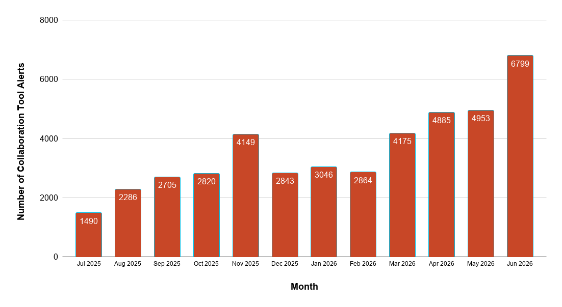 A bar chart displaying the number of collaboration tool alerts from July 2025 to June 2026. The bars show a gradual increase over the months, starting at 1490 in July 2025 and peaking at 6799 in June 2026.
