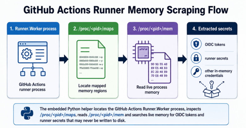 A flowchart diagram illustrating GitHub Actions Runner Memory Scraping Flow with four main sections. 1. Runner: Worker process. - Displays GitHub Actions runner process icon. 2. Find - Shows a file directory icon to locate mapped memory regions. 3. Scrape - Illustrates a magnifying glass over a document to read live process memory. 4. Extract - Depicts a box with icons for OIDC tokens, runner secrets, and other in-memory credentials. Bottom text mentions a Python helper locating runner processes, inspecting memory maps and searching live memory for sensitive tokens.