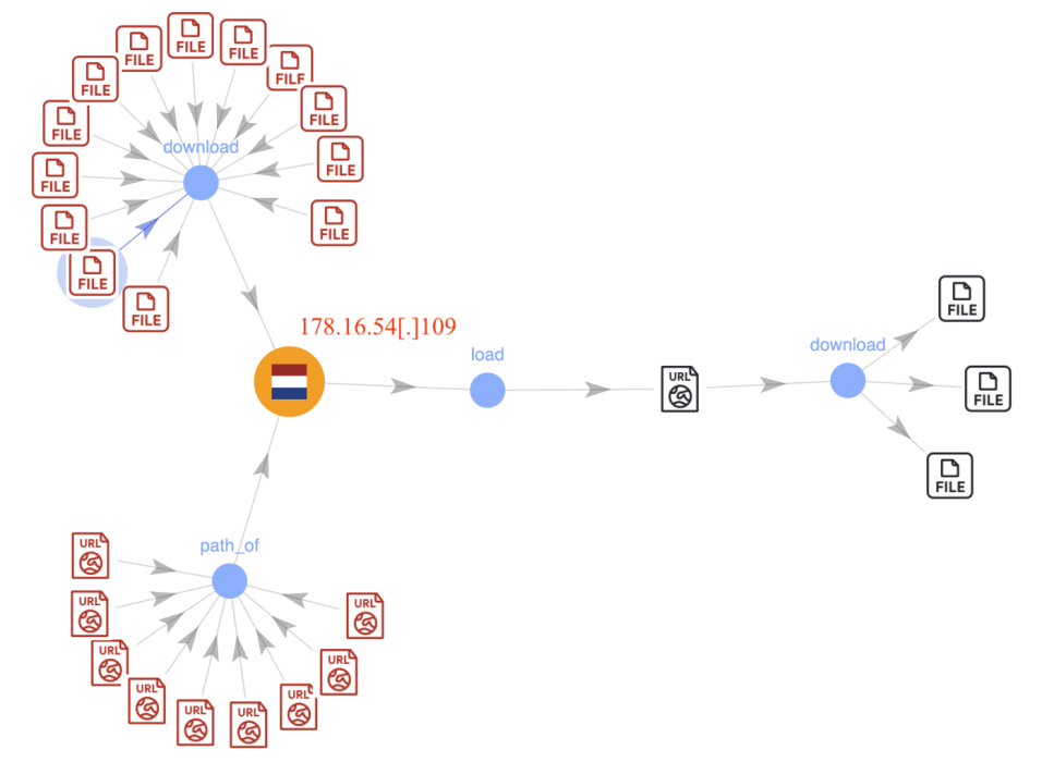 A network diagram showing interactions between nodes. A central node connects with multiple "FILE" nodes and a flag icon. Arrows indicate paths labeled "download" and "path_of." Another section features nodes connected by "load" and "download" pathways, ending in "FILE" nodes.
