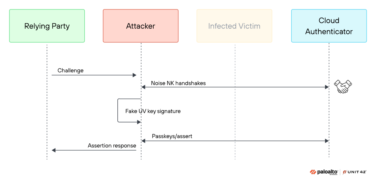 A diagram illustrating a security process involving four entities: Relying Party, Attacker, Infected Victim, and Cloud Authenticator. Each entity is in a colored box. Arrows show the flow of communication, including a "Noise NK handshake" to the Attacker, a "Fake UV Key signature" to Google Cloud Authenticator, and an "assertion response" returning to Relying Party.