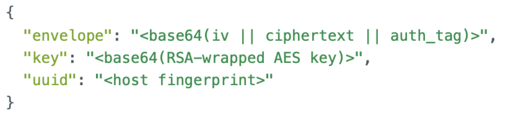 base64暗号化文字列を含む「envelope」、base64 RSAラップAESキーを含む「key」、ホスト フィンガープリントを含む「uuid」の3つのキーを持つJSONオブジェクトを示すコード スニペットのスクリーンショット。