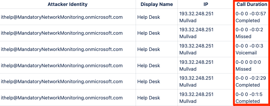 A screenshot of a table showing attacker call logs. Columns include Attacker Identity, Display Name, IP, and Call Duration. All Attacker Identities and Display Names are the same, with an IP address from Mullvad. Call Duration includes completed calls, missed calls, and voicemail, with times listed in hours, minutes, and seconds.