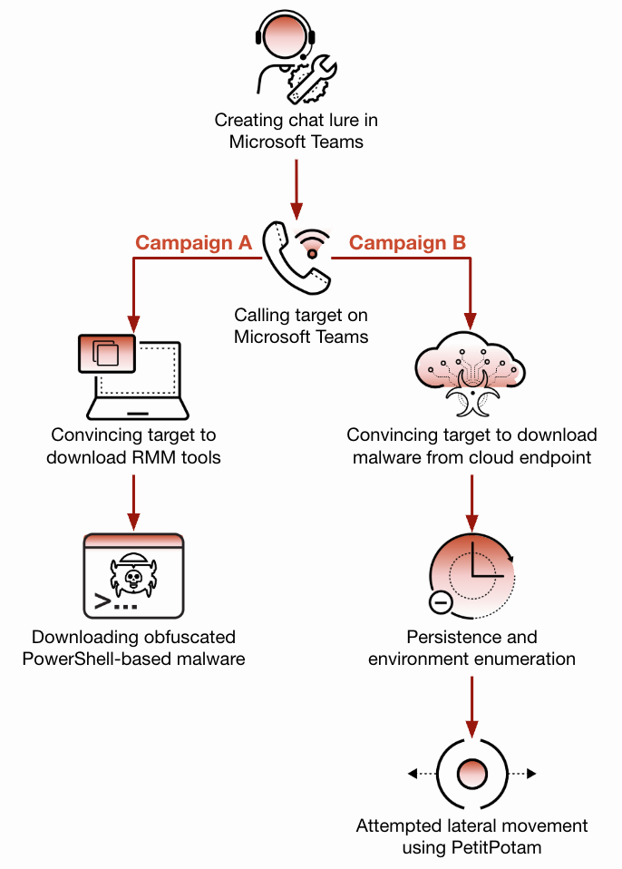 a diagram illustrating Spring Ring attack flow, starting with creating a chat lure in Microsoft Teams. Two campaigns are shown: Campaign A leads to convincing the target to download RMM tools, then downloading obfuscated PowerShell-based malware. Campaign B involves convincing the target to download malware from a cloud endpoint, leading to persistence and environment enumeration, followed by attempted lateral movement using PetitPotam.