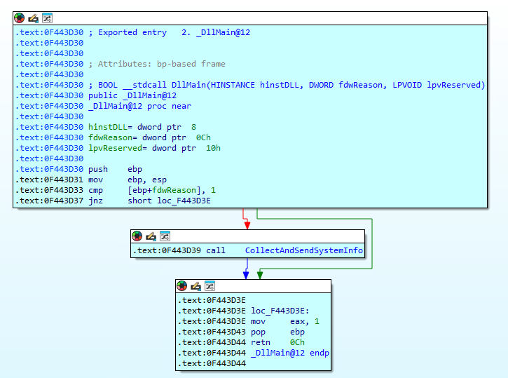 A screenshot of disassembled code in a software analysis tool. The image shows function details and call flow of the code. The main function displayed calls another function named CollectAndSendSystemInfo. There are annotations indicating exported entries and attributes, with arrows displaying the sequence of calls.