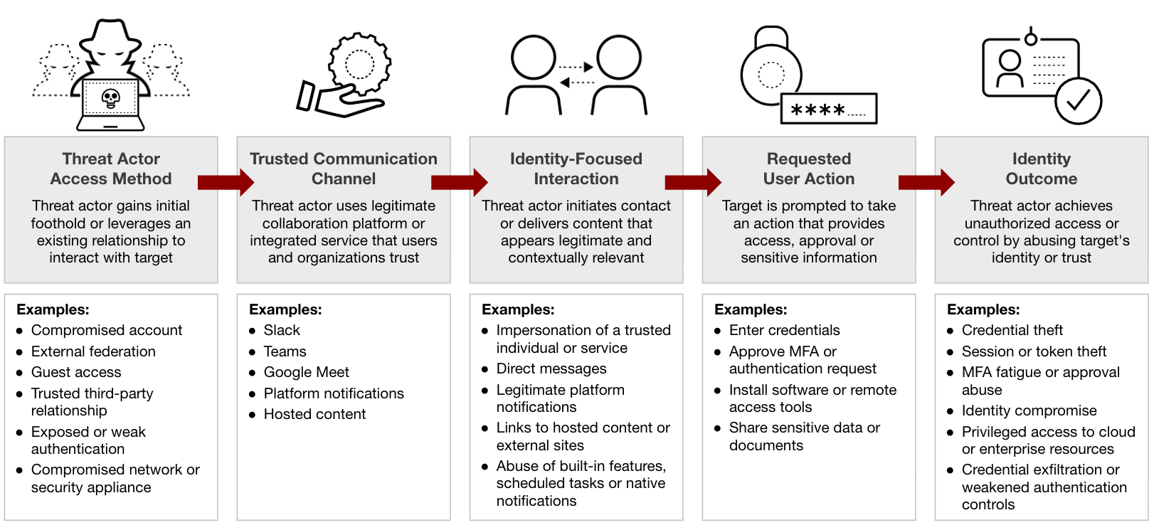 A flowchart illustrating a cyberattack sequence with five stages: "Threat Actor Access Method," "Trusted Communication Channel" (examples include Slack, Teams), "Identity-Focused Interaction," "Requested User Action," and "Identity Outcome." Each stage describes actions and examples, connected by red arrows denoting progression.